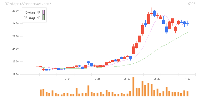 西部技研(6223)の日足チャート