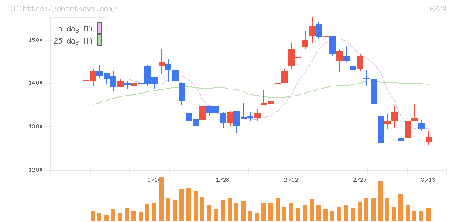 ＪＲＣ(6224)の日足チャート