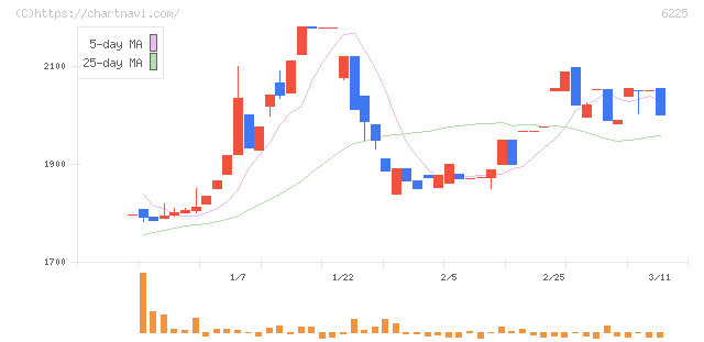 エコム(6225)の日足チャート