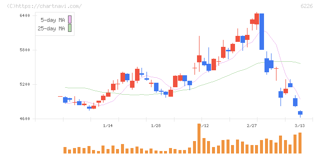守谷輸送機工業(6226)の日足チャート