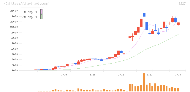 ＡＩメカテック(6227)の日足チャート