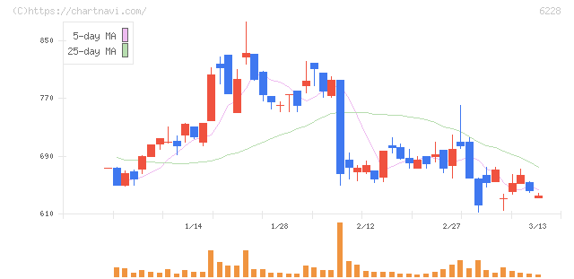 ジェイ・イー・ティ(6228)の日足チャート
