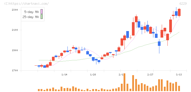 オーケーエム(6229)の日足チャート