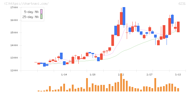 木村工機(6231)の日足チャート