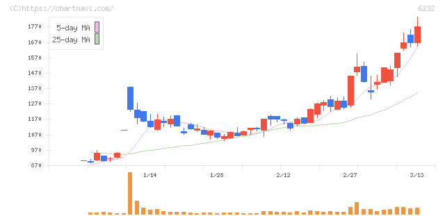 ＡＣＳＬ(6232)の日足チャート