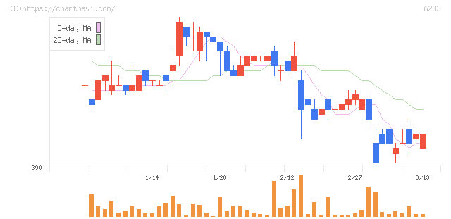 ＫＬＡＳＳ(6233)の日足チャート