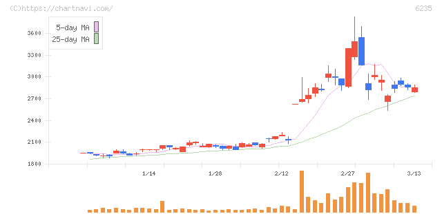 オプトラン(6235)の日足チャート