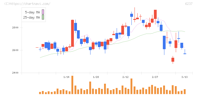 イワキ(6237)の日足チャート