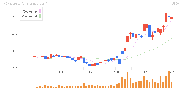 フリュー(6238)の日足チャート