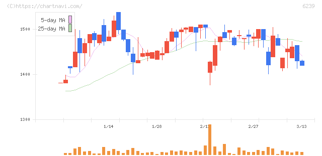 ナガオカ(6239)の日足チャート