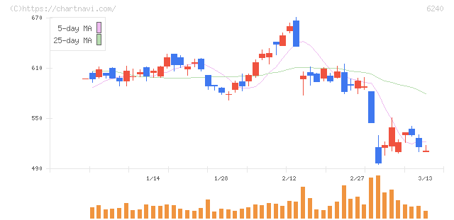 ヤマシンフィルタ(6240)の日足チャート