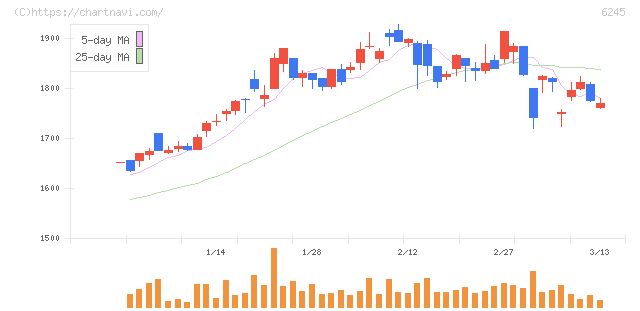 ヒラノテクシード(6245)の日足チャート