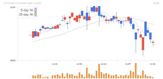 テクノスマート(6246)の日足チャート