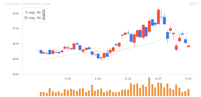 日阪製作所(6247)の日足チャート