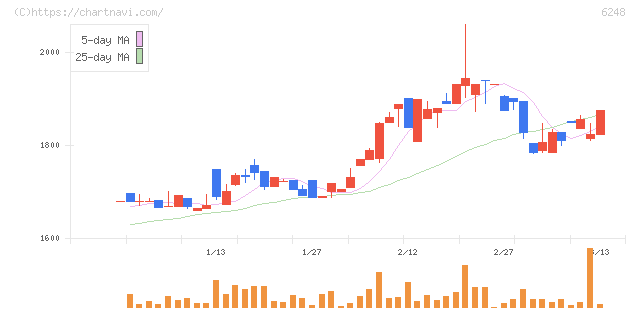 横田製作所(6248)の日足チャート