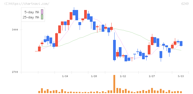 ゲームカードホールディングス(6249)の日足チャート