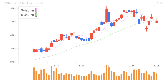 やまびこ(6250)の日足チャート