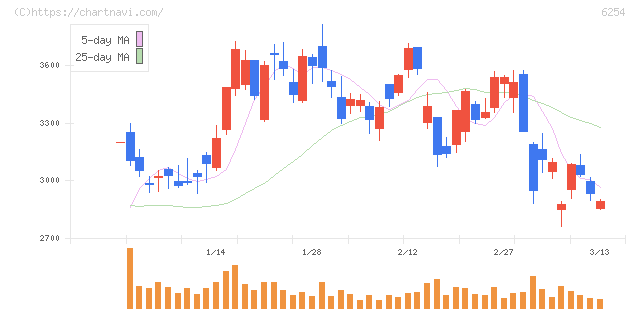 野村マイクロ・サイエンス(6254)の日足チャート