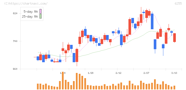 エヌ・ピー・シー(6255)の日足チャート