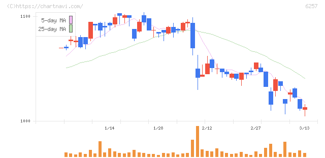 藤商事(6257)の日足チャート