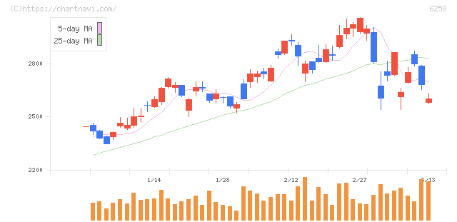 平田機工(6258)の日足チャート