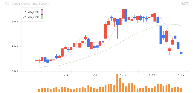 ホソカワミクロン(6277)の日足チャート