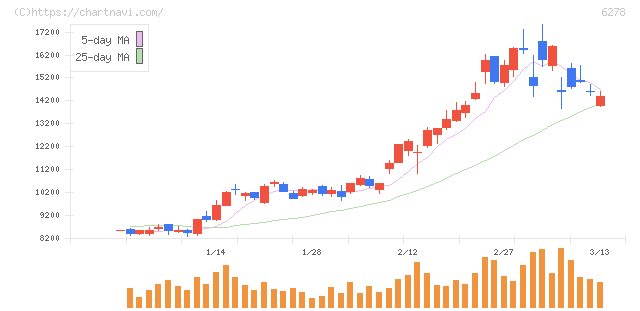 ユニオンツール(6278)の日足チャート