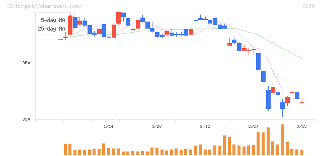 瑞光(6279)の日足チャート