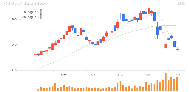 オイレス工業(6282)の日足チャート