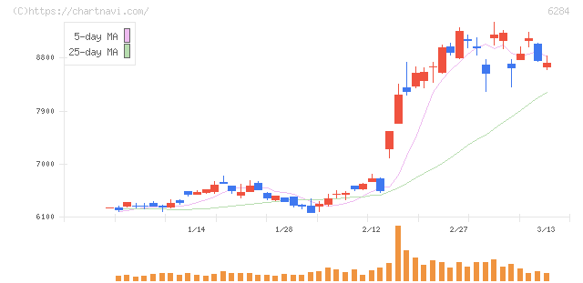 日精エー・エス・ビー機械(6284)の日足チャート