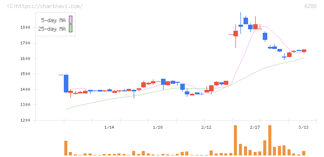 靜甲(6286)の日足チャート