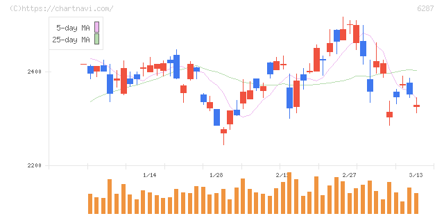 サトー(6287)の日足チャート