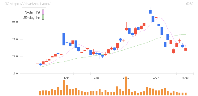 技研製作所(6289)の日足チャート