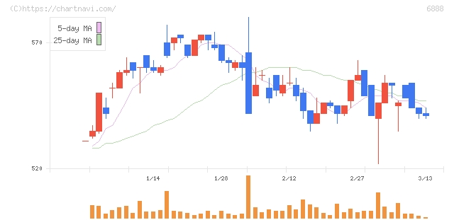 アクモス(6888)の日足チャート