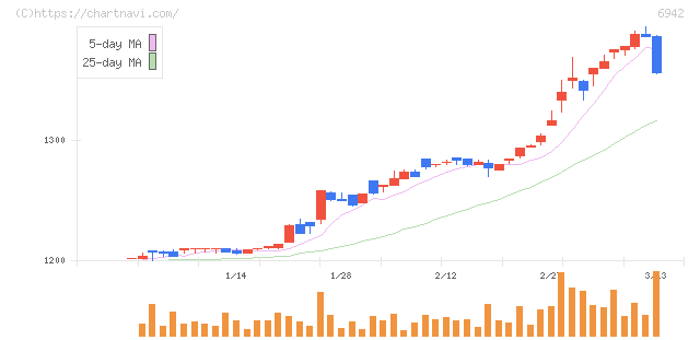 ソフィアホールディングス(6942)の日足チャート