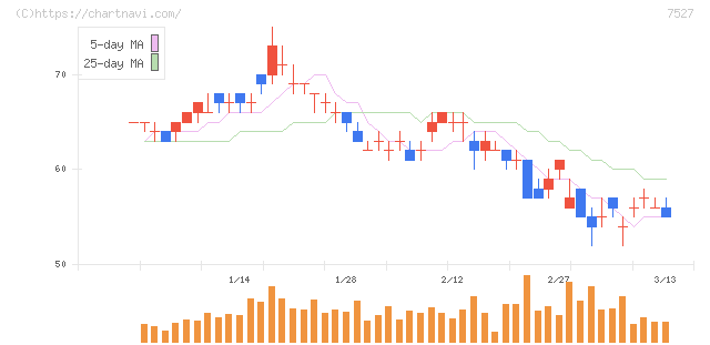 システムソフト(7527)の日足チャート