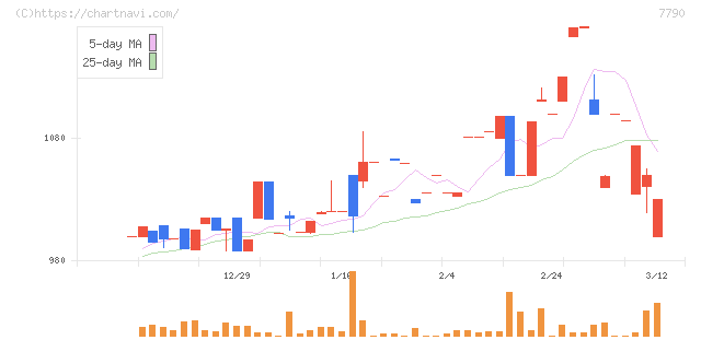 バルコス(7790)の日足チャート