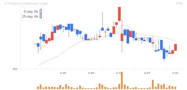 ドリームベッド(7791)の日足チャート