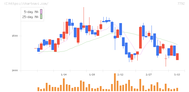 コラントッテ(7792)の日足チャート
