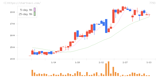イメージ・マジック(7793)の日足チャート
