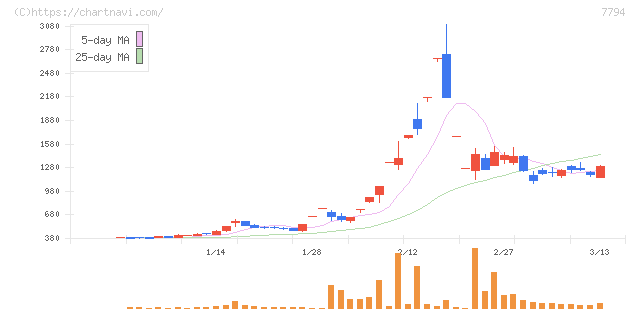 イーディーピー(7794)の日足チャート