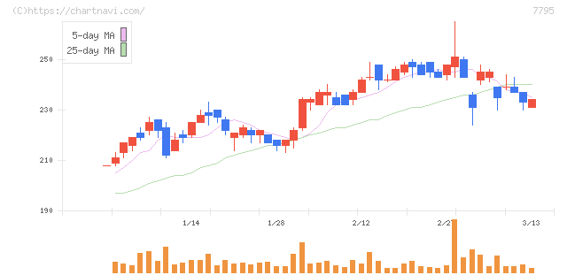 ＫＹＯＲＩＴＳＵ(7795)の日足チャート