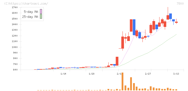 アミファ(7800)の日足チャート