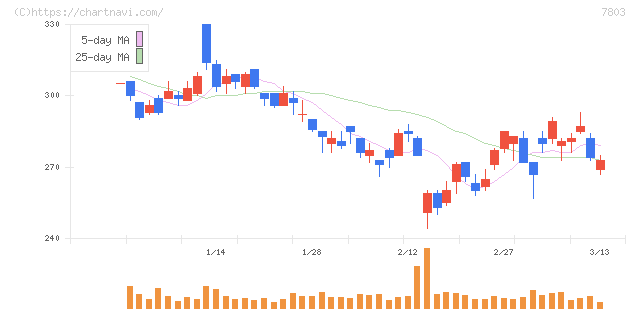 ブシロード(7803)の日足チャート