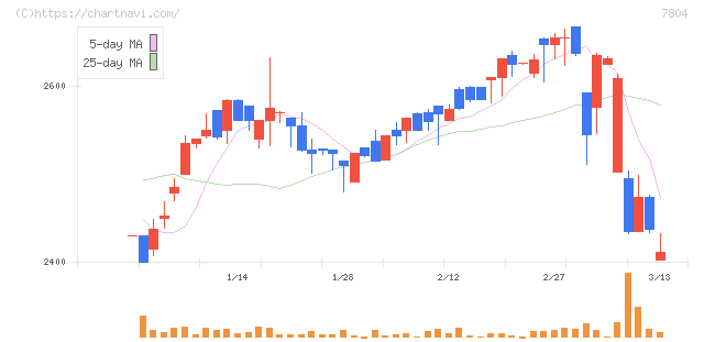 ビーアンドピー(7804)の日足チャート