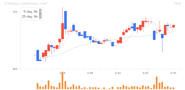 プリントネット(7805)の日足チャート