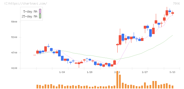 ＭＴＧ(7806)の日足チャート