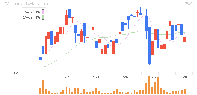 幸和製作所(7807)の日足チャート