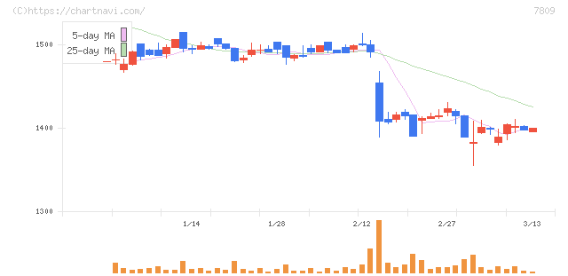 壽屋(7809)の日足チャート