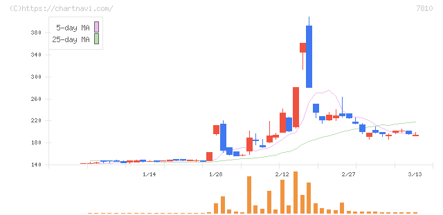 クロスフォー(7810)の日足チャート